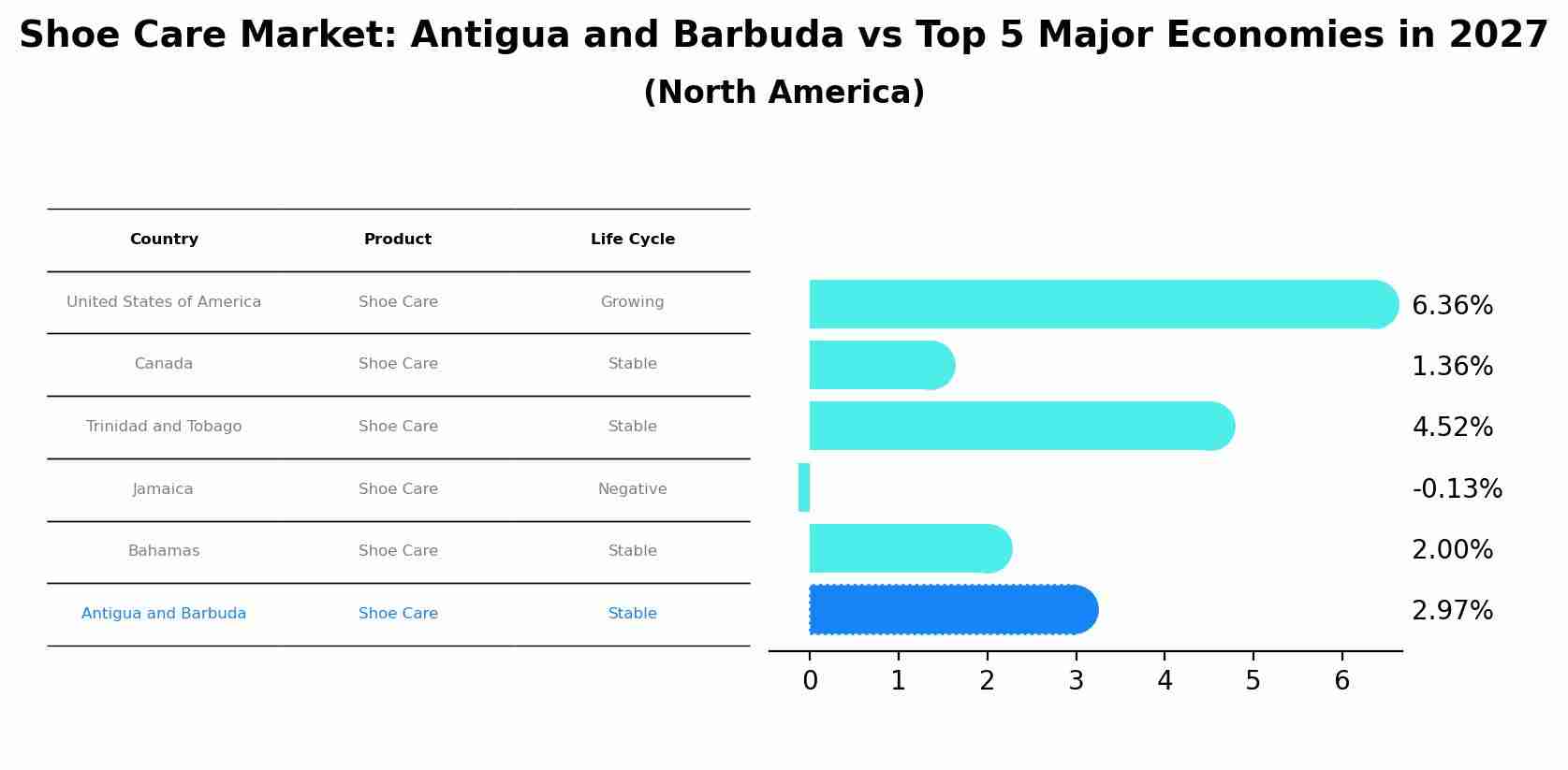 Shoe Care Market: Antigua and Barbuda vs Top 5 Major Economies in 2027 (North America)
