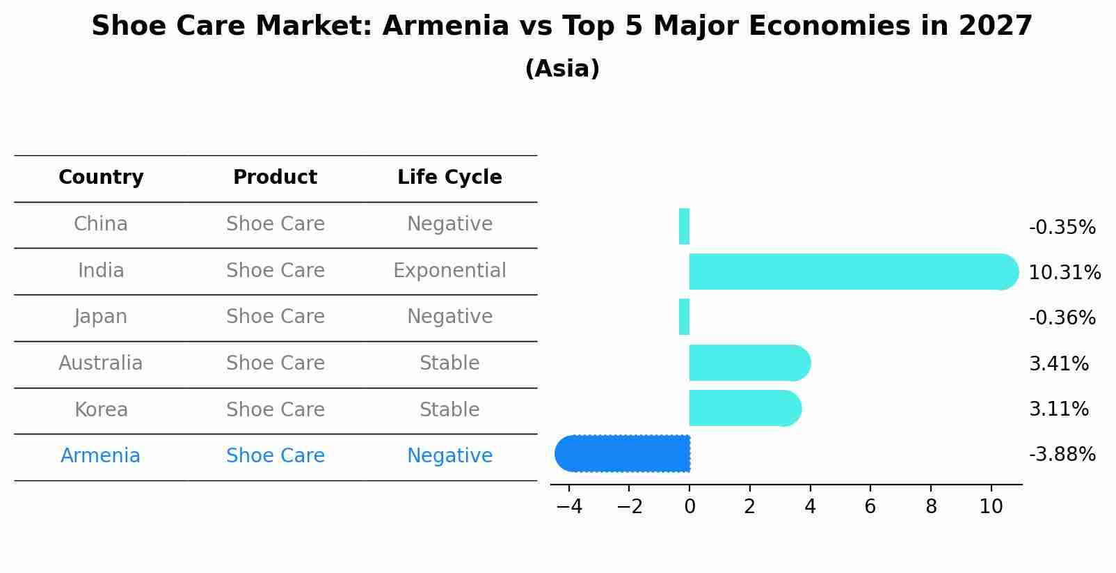 Shoe Care Market: Armenia vs Top 5 Major Economies in 2027 (Asia)