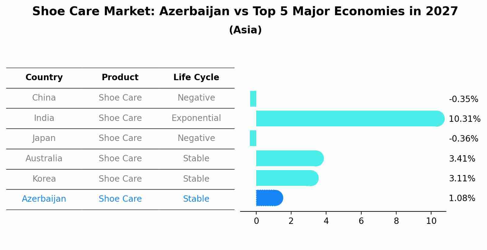 Shoe Care Market: Azerbaijan vs Top 5 Major Economies in 2027 (Asia)