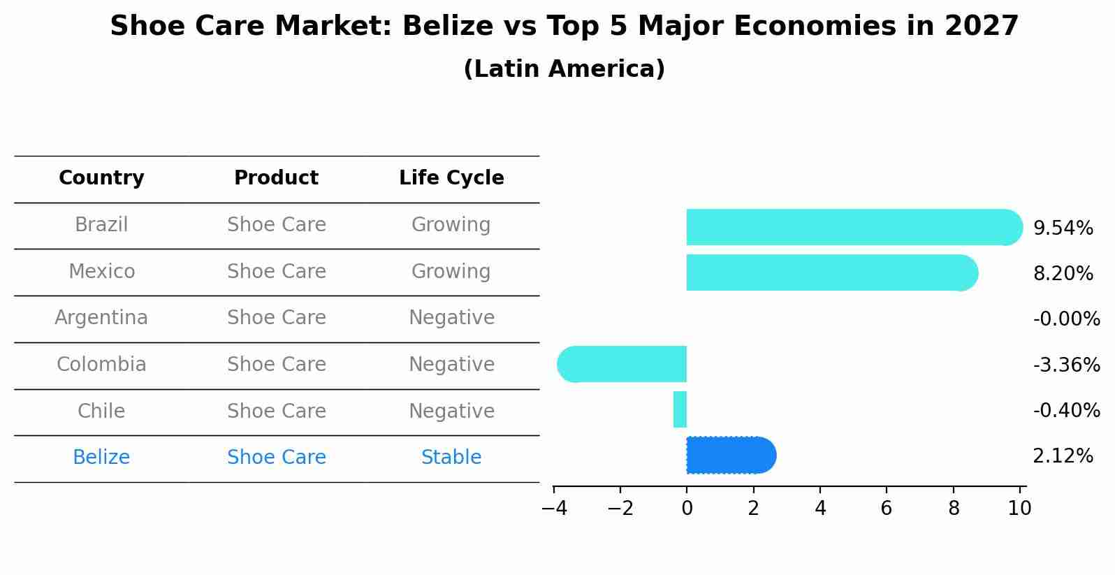 Shoe Care Market: Belize vs Top 5 Major Economies in 2027 (Latin America)