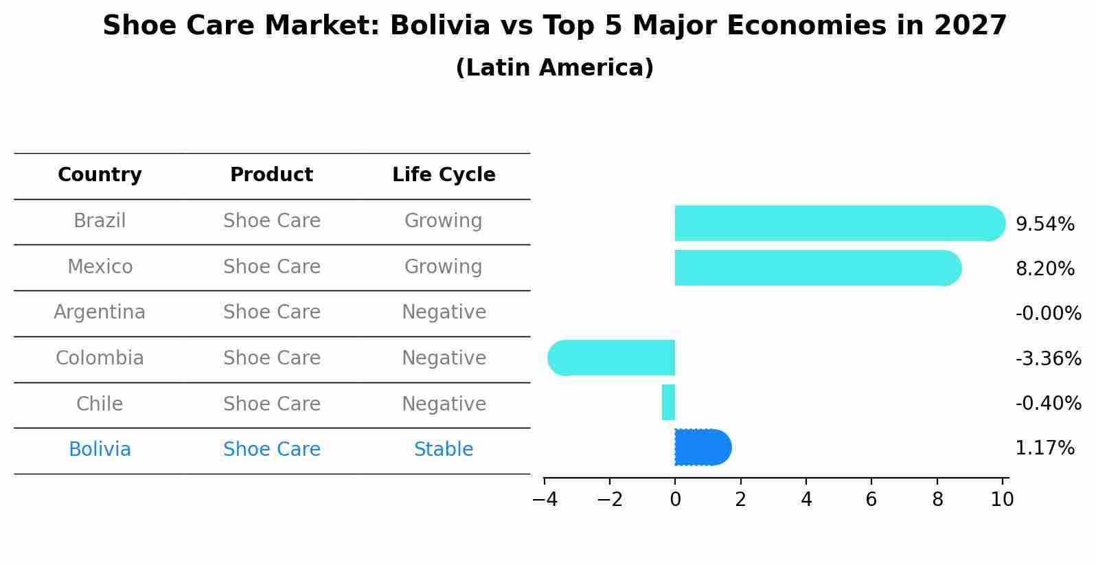 Shoe Care Market: Bolivia vs Top 5 Major Economies in 2027 (Latin America)