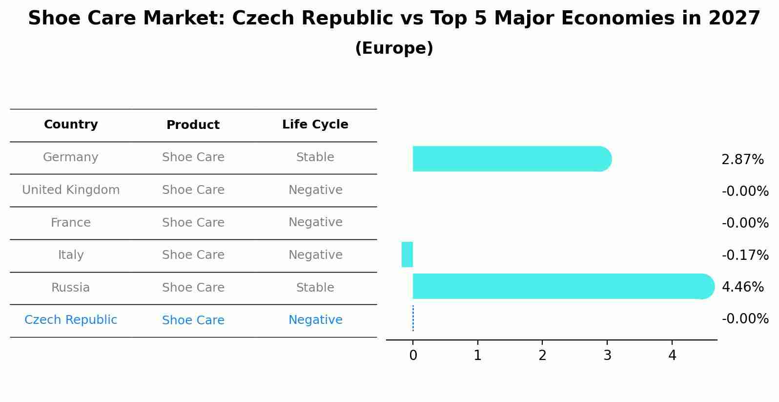 Shoe Care Market: Czech Republic vs Top 5 Major Economies in 2027 (Europe)