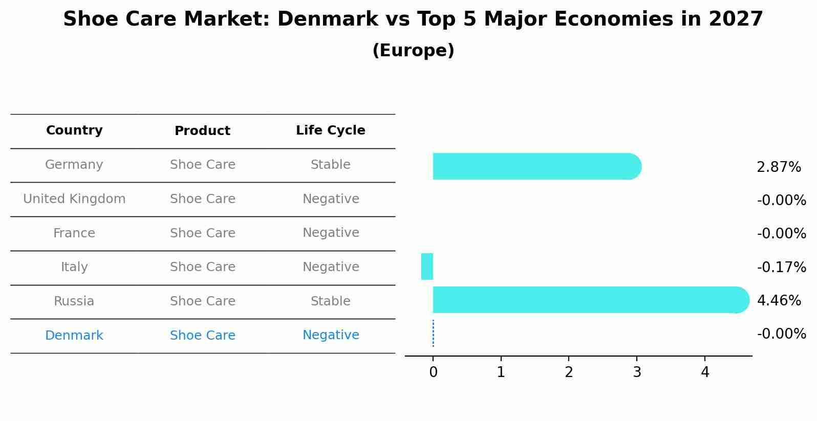 Shoe Care Market: Denmark vs Top 5 Major Economies in 2027 (Europe)