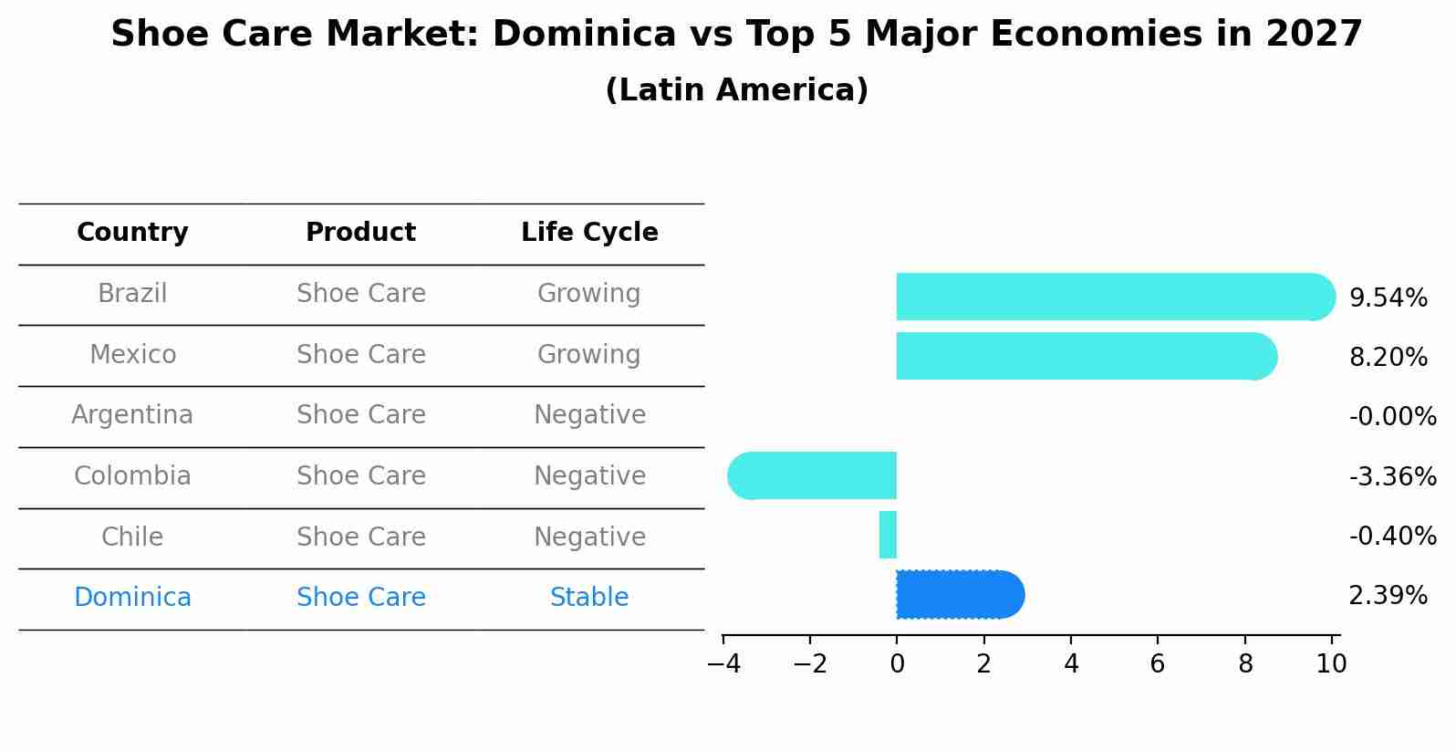 Shoe Care Market: Dominica vs Top 5 Major Economies in 2027 (Latin America)