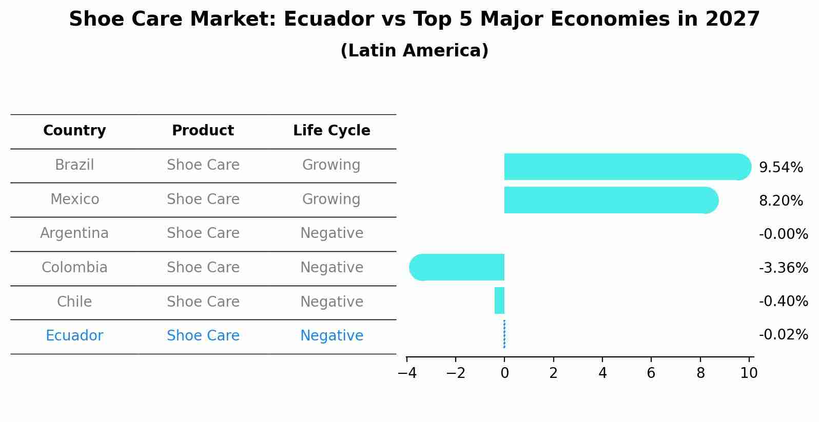 Shoe Care Market: Ecuador vs Top 5 Major Economies in 2027 (Latin America)