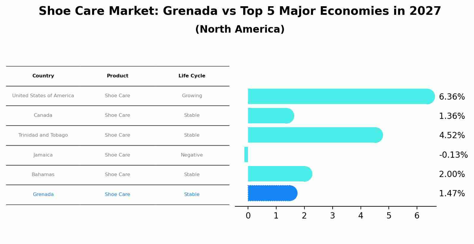Shoe Care Market: Grenada vs Top 5 Major Economies in 2027 (North America)