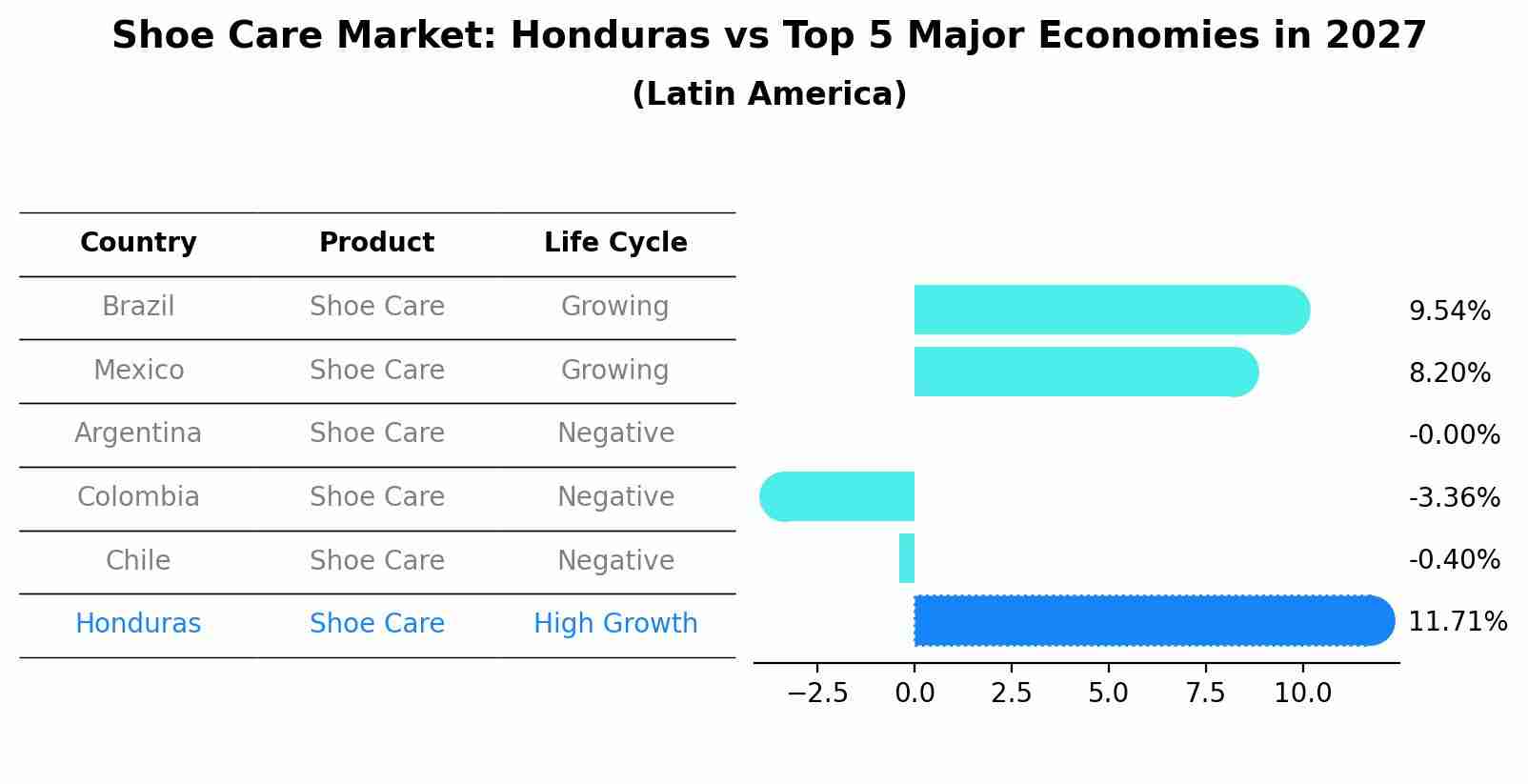Shoe Care Market: Honduras vs Top 5 Major Economies in 2027 (Latin America)