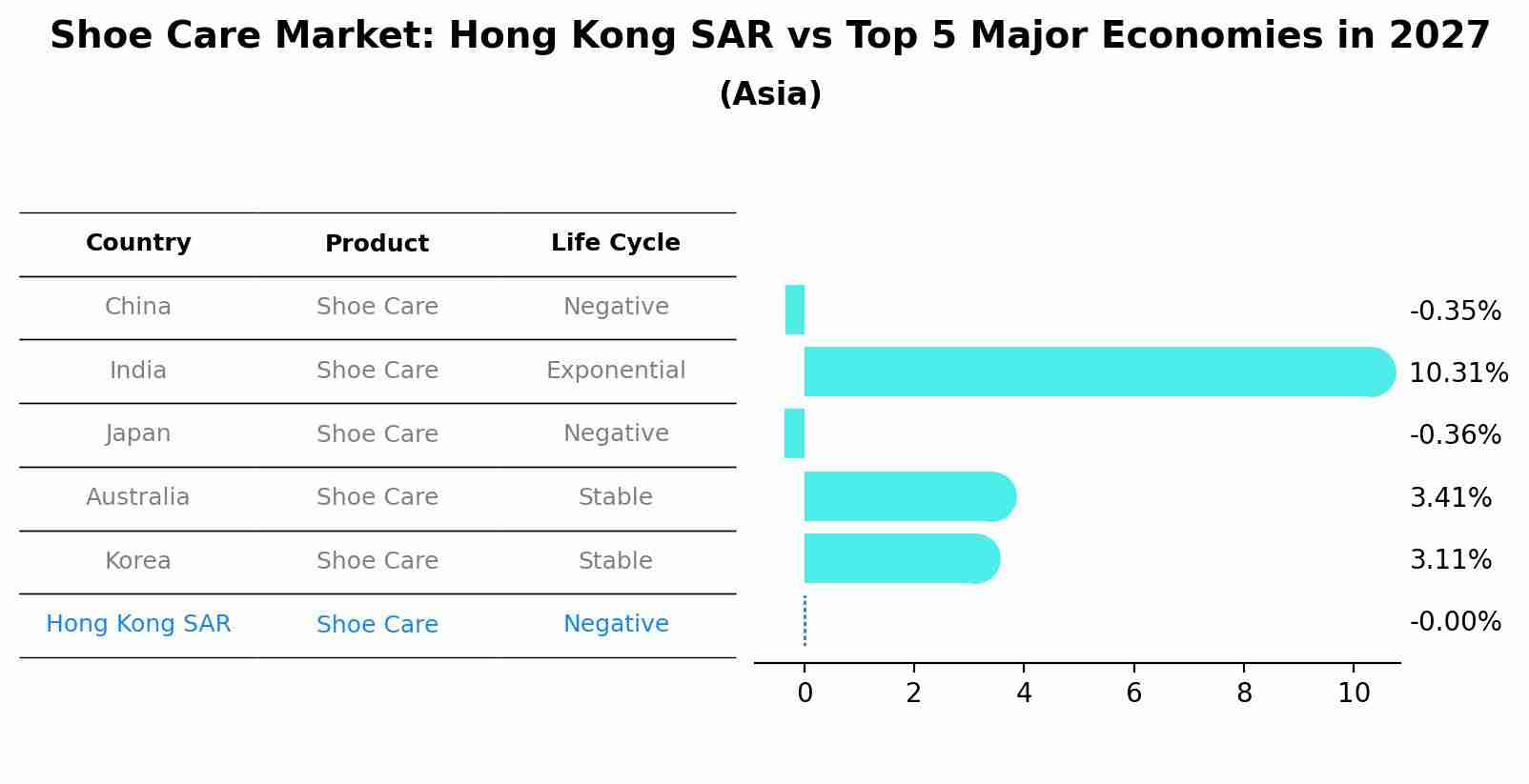 Shoe Care Market: Hong Kong SAR vs Top 5 Major Economies in 2027 (Asia)