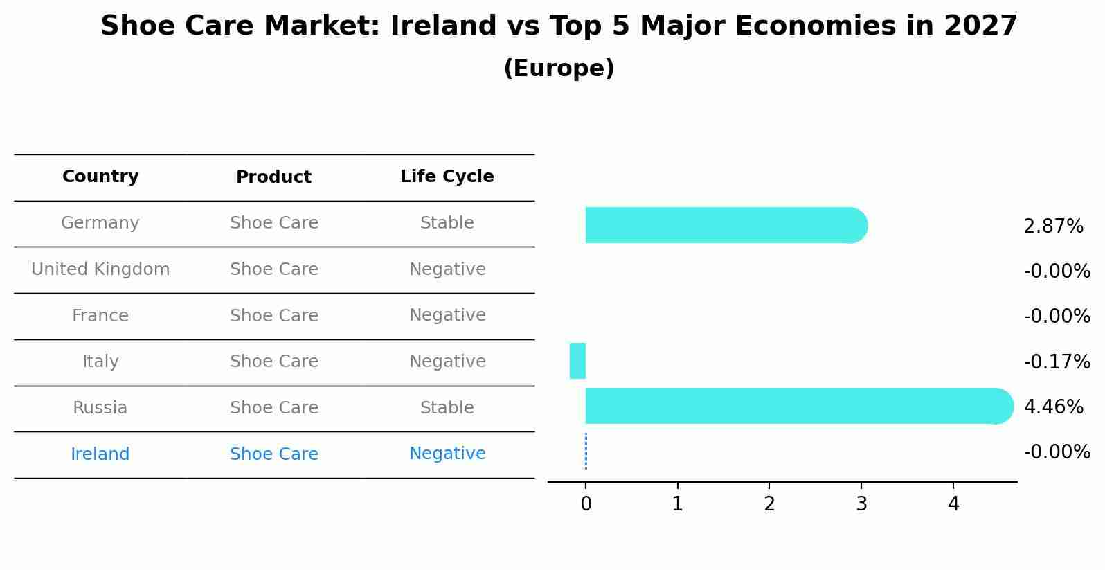 Shoe Care Market: Ireland vs Top 5 Major Economies in 2027 (Europe)