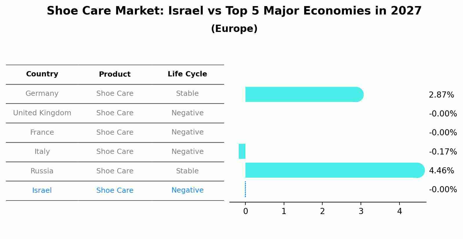 Shoe Care Market: Israel vs Top 5 Major Economies in 2027 (Europe)