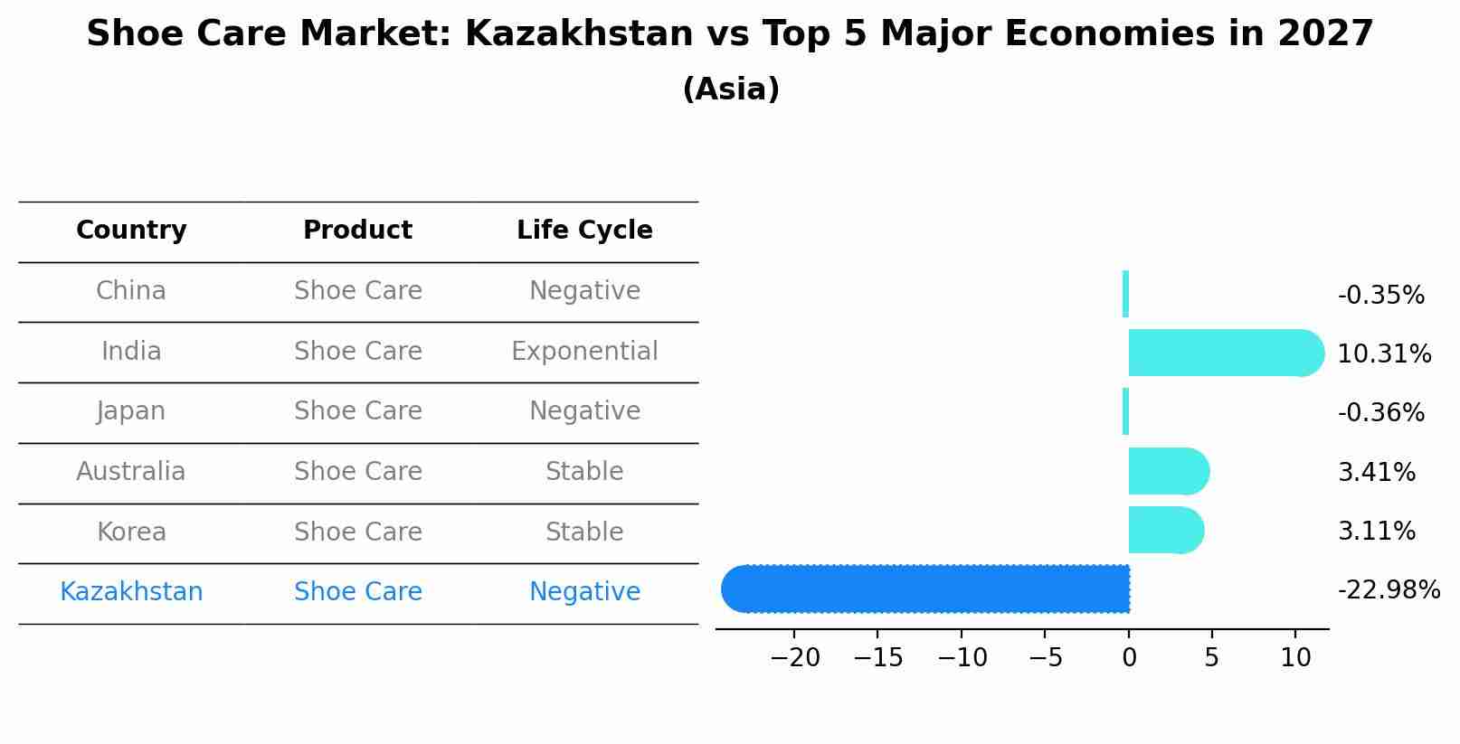 Shoe Care Market: Kazakhstan vs Top 5 Major Economies in 2027 (Asia)