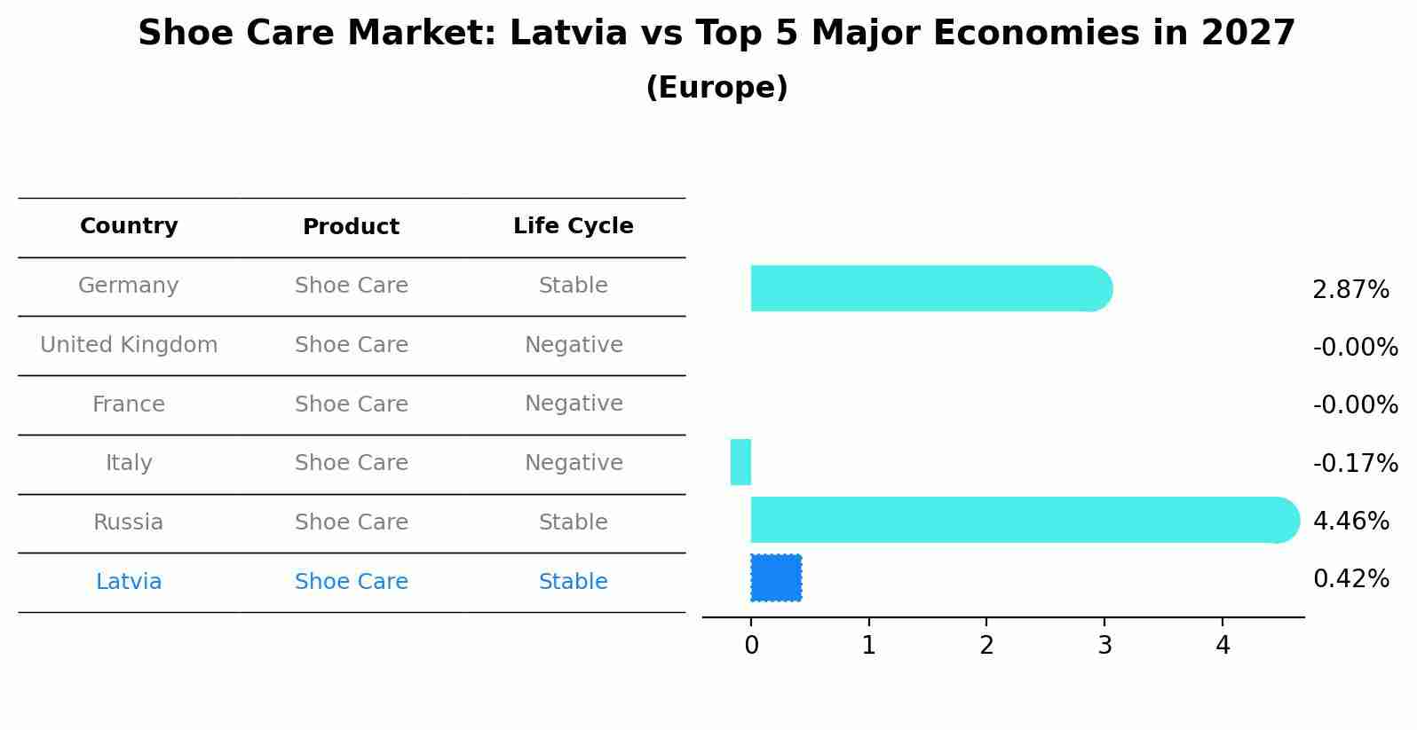 Shoe Care Market: Latvia vs Top 5 Major Economies in 2027 (Europe)