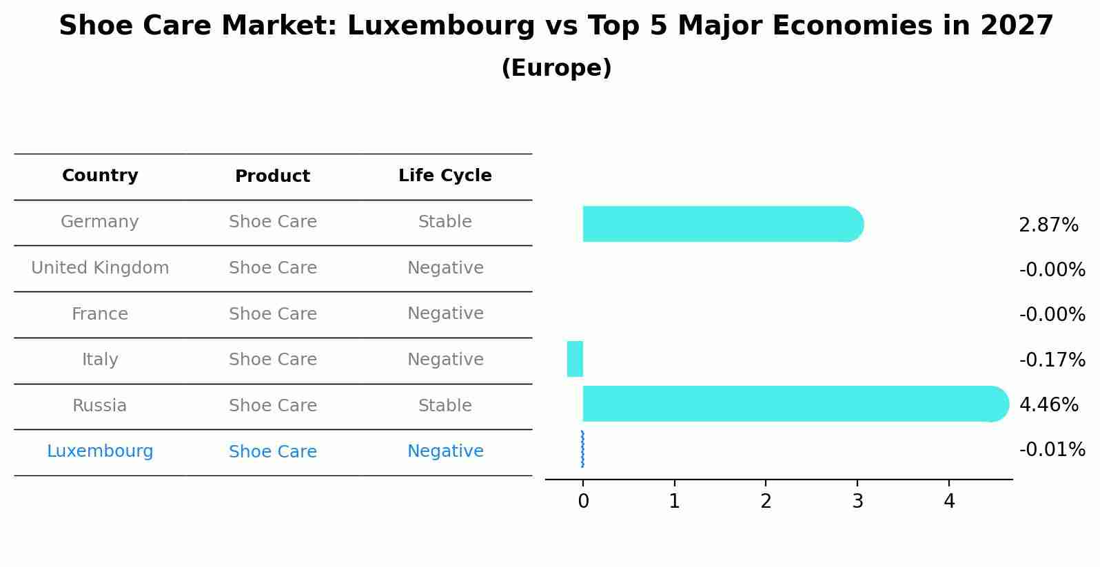 Shoe Care Market: Luxembourg vs Top 5 Major Economies in 2027 (Europe)