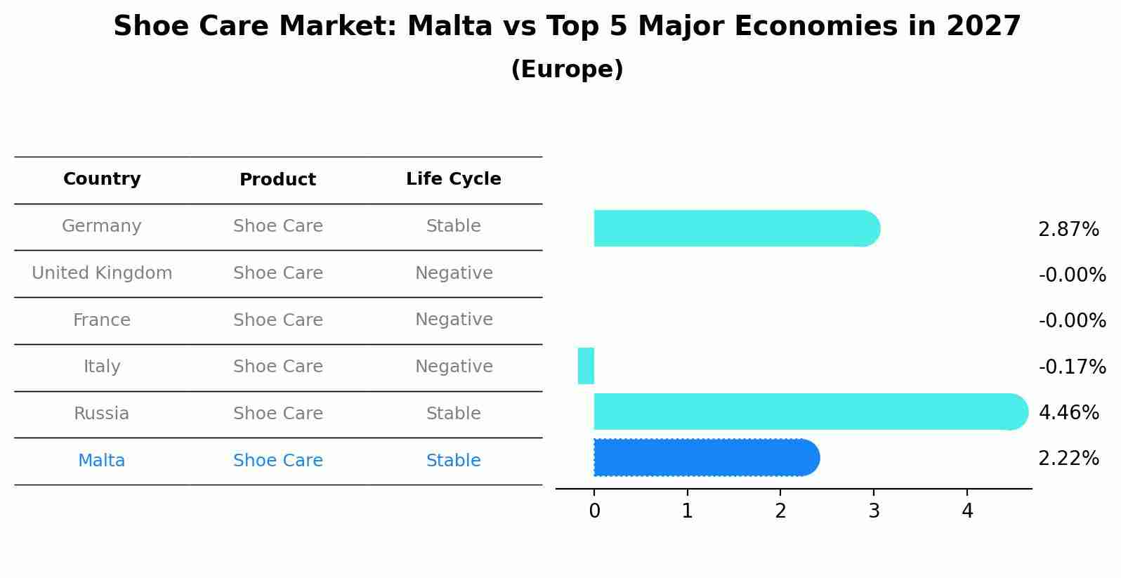 Shoe Care Market: Malta vs Top 5 Major Economies in 2027 (Europe)
