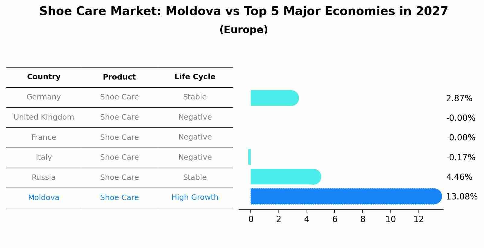 Shoe Care Market: Moldova vs Top 5 Major Economies in 2027 (Europe)