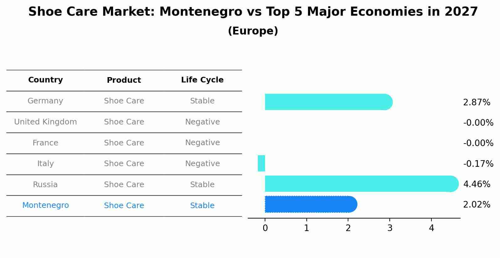 Shoe Care Market: Montenegro vs Top 5 Major Economies in 2027 (Europe)