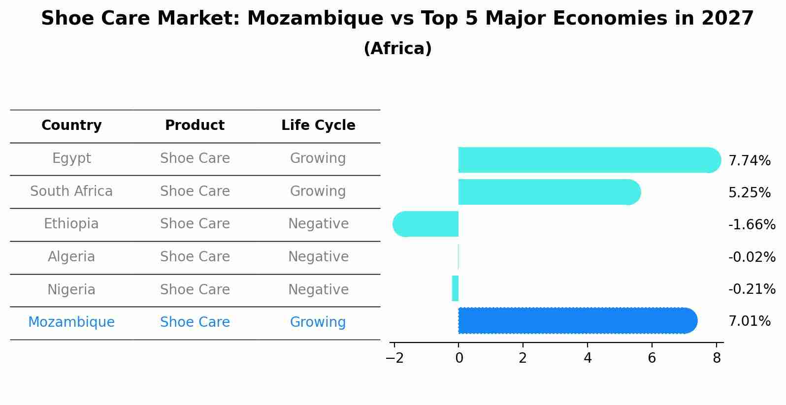 Shoe Care Market: Mozambique vs Top 5 Major Economies in 2027 (Africa)