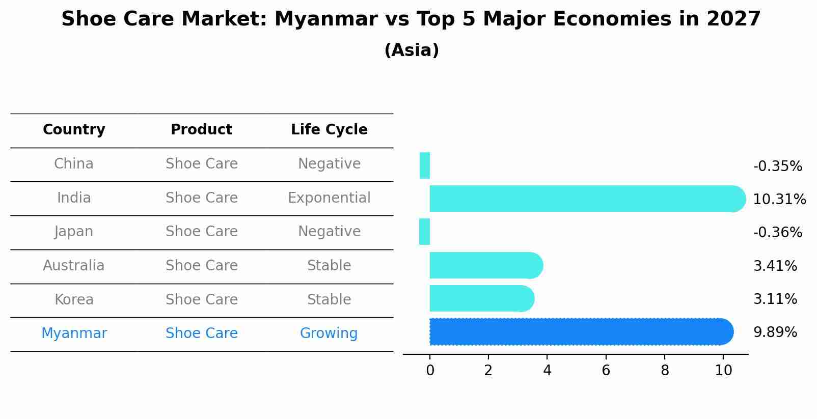 Shoe Care Market: Myanmar vs Top 5 Major Economies in 2027 (Asia)