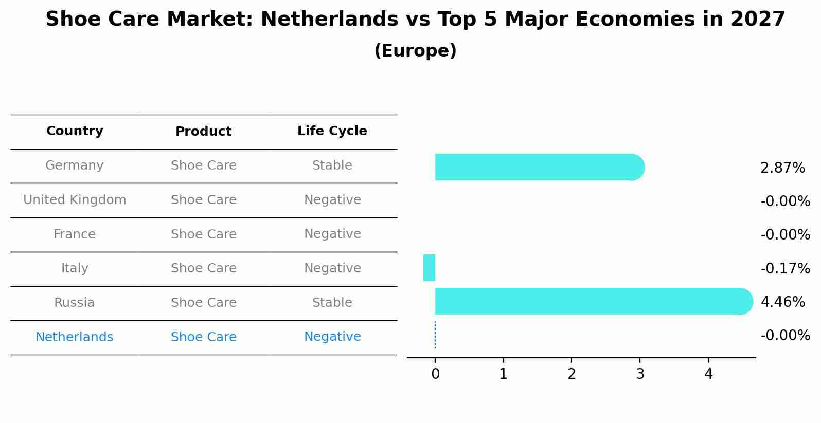 Shoe Care Market: Netherlands vs Top 5 Major Economies in 2027 (Europe)