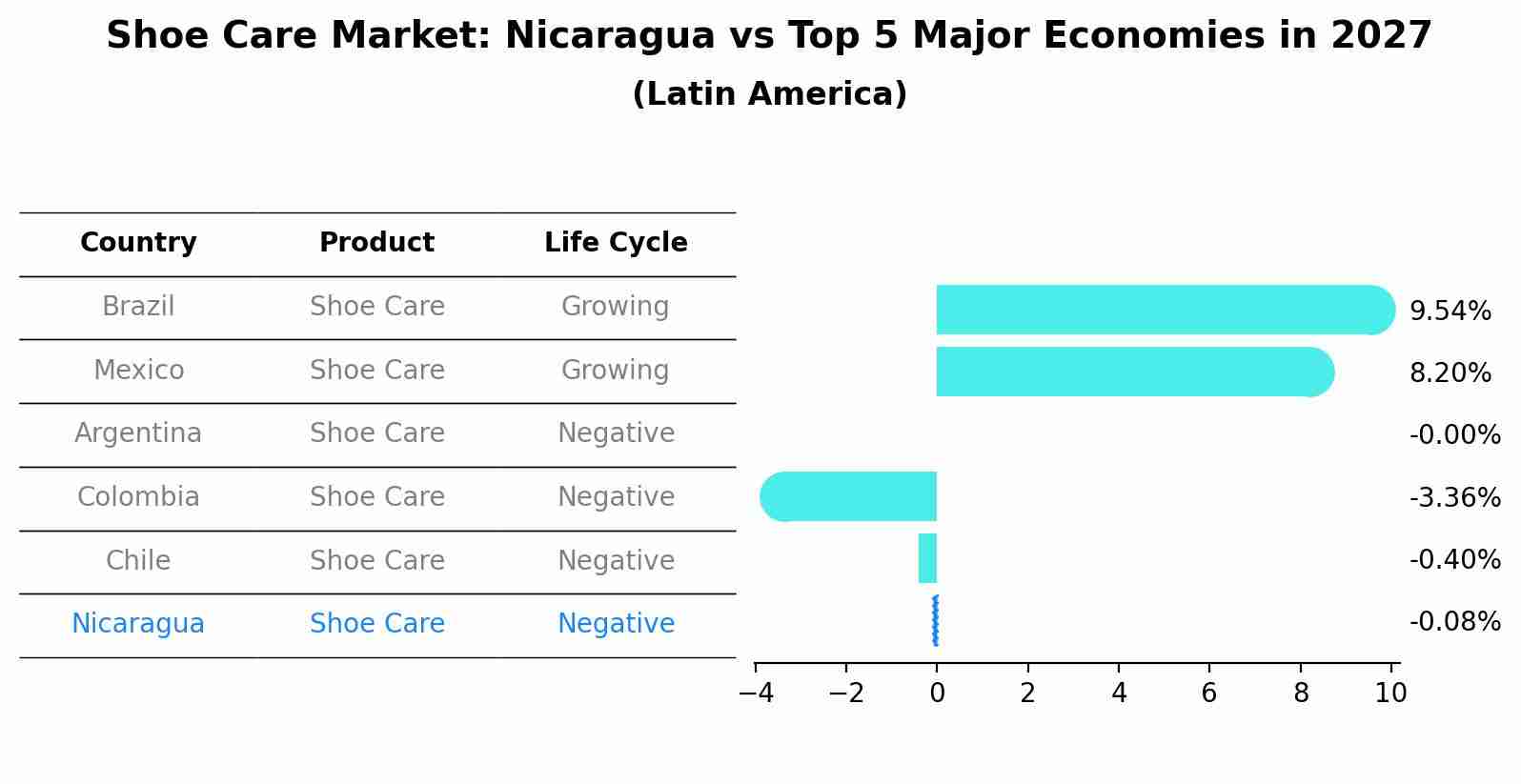 Shoe Care Market: Nicaragua vs Top 5 Major Economies in 2027 (Latin America)