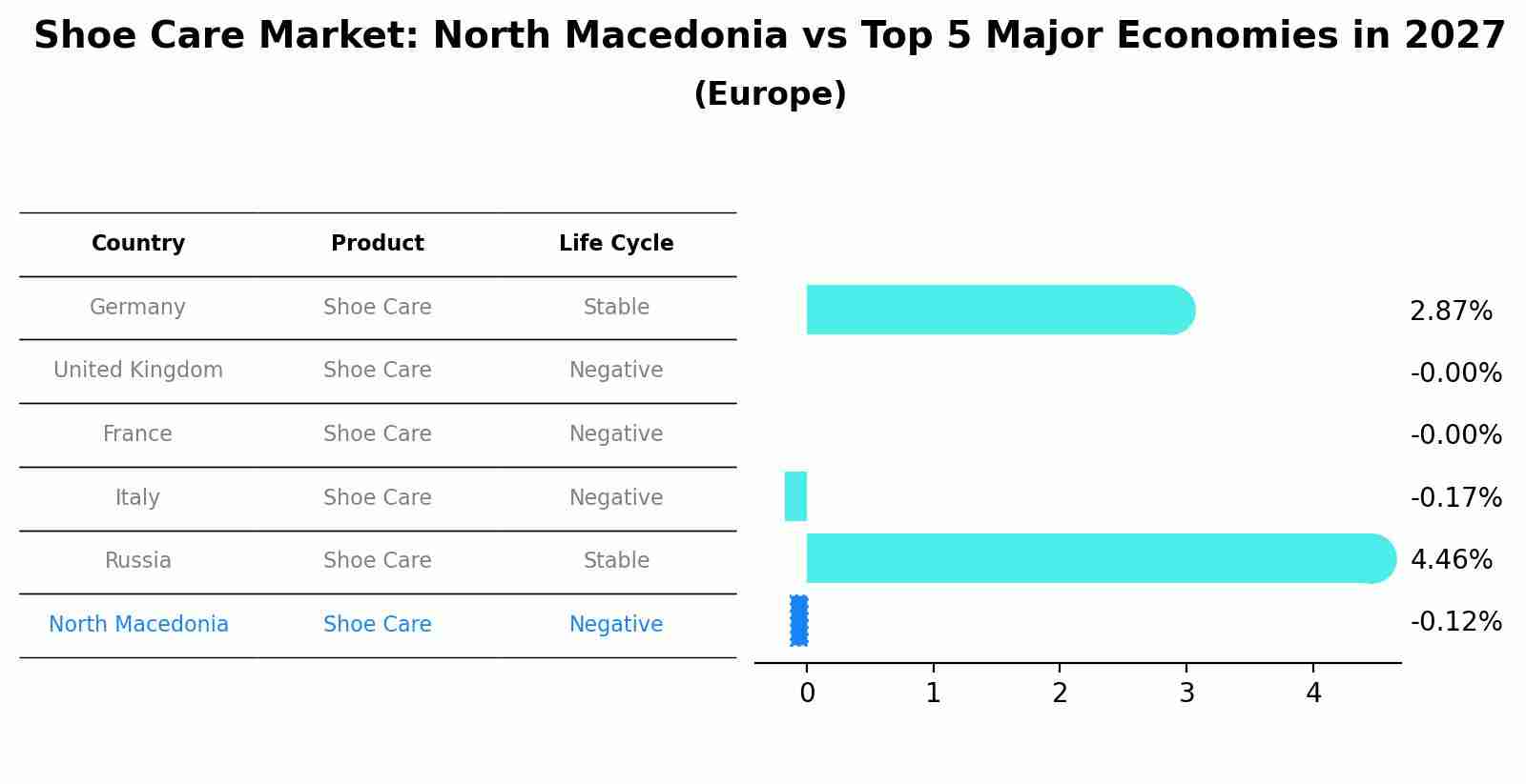 Shoe Care Market: North Macedonia vs Top 5 Major Economies in 2027 (Europe)