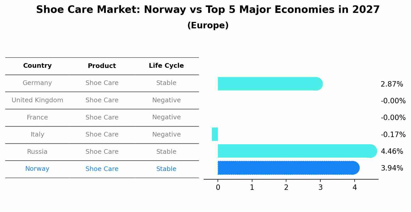 Shoe Care Market: Norway vs Top 5 Major Economies in 2027 (Europe)