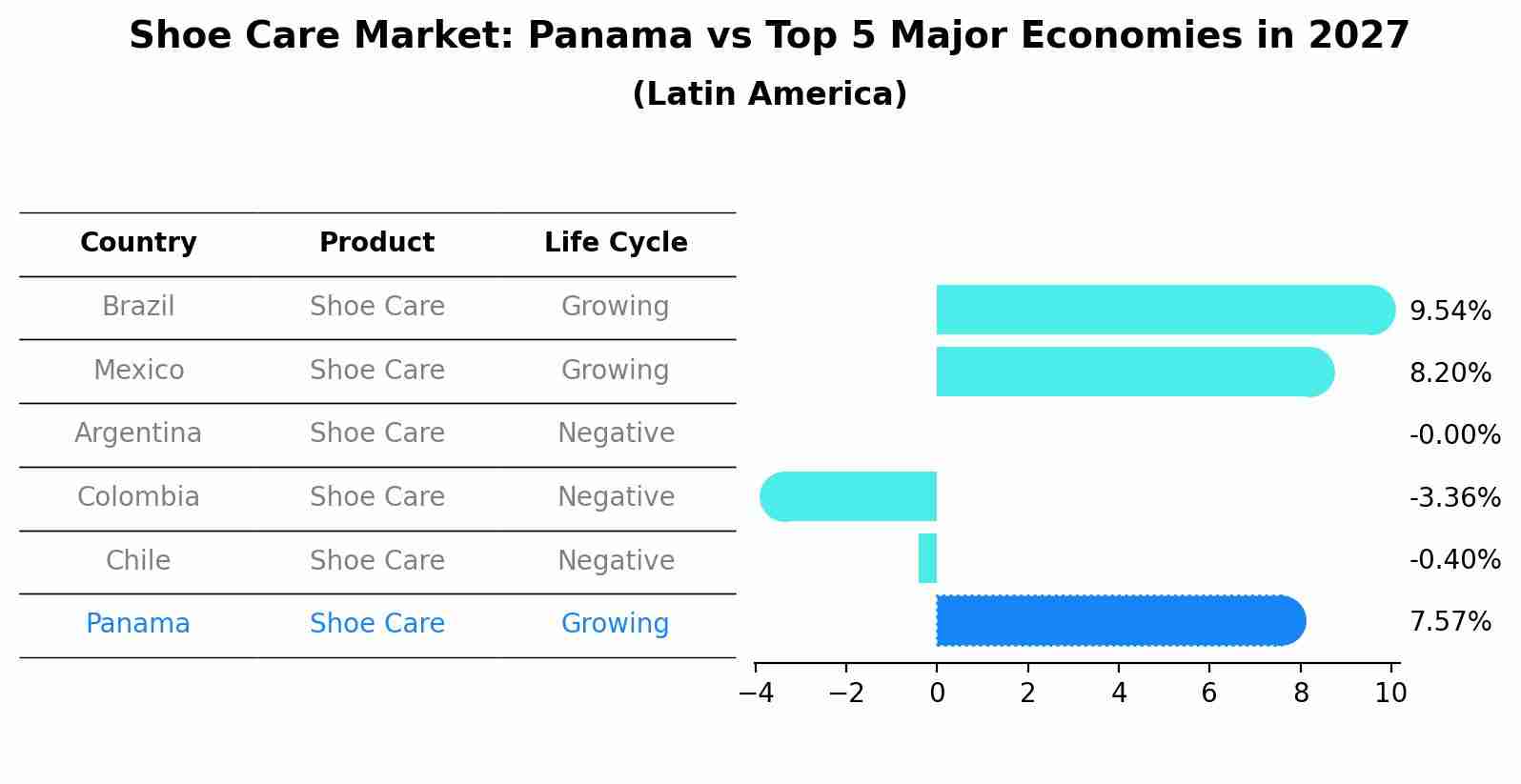 Shoe Care Market: Panama vs Top 5 Major Economies in 2027 (Latin America)