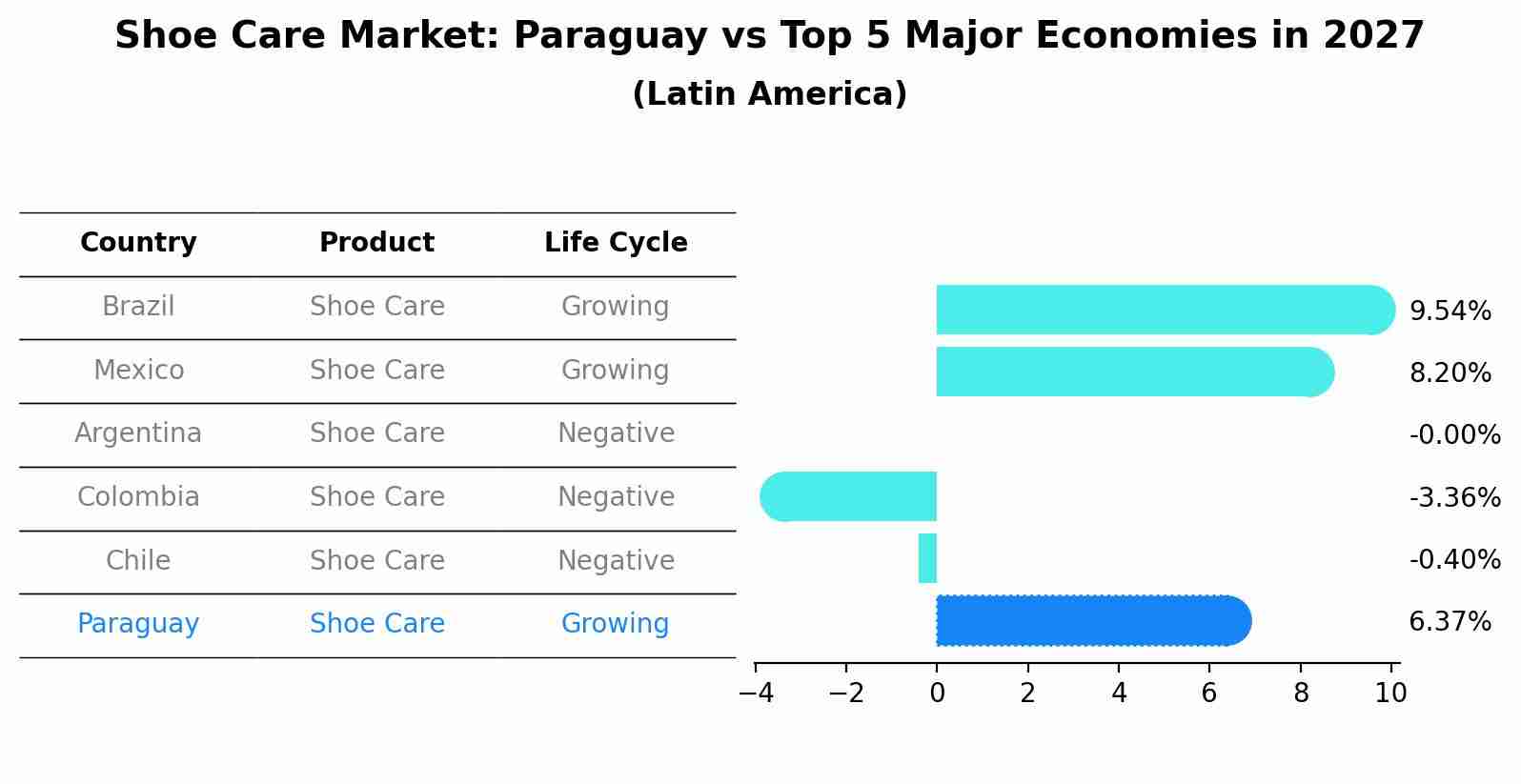 Shoe Care Market: Paraguay vs Top 5 Major Economies in 2027 (Latin America)