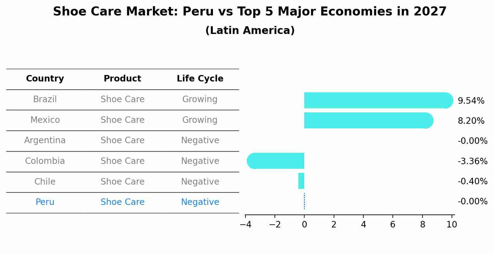 Shoe Care Market: Peru vs Top 5 Major Economies in 2027 (Latin America)