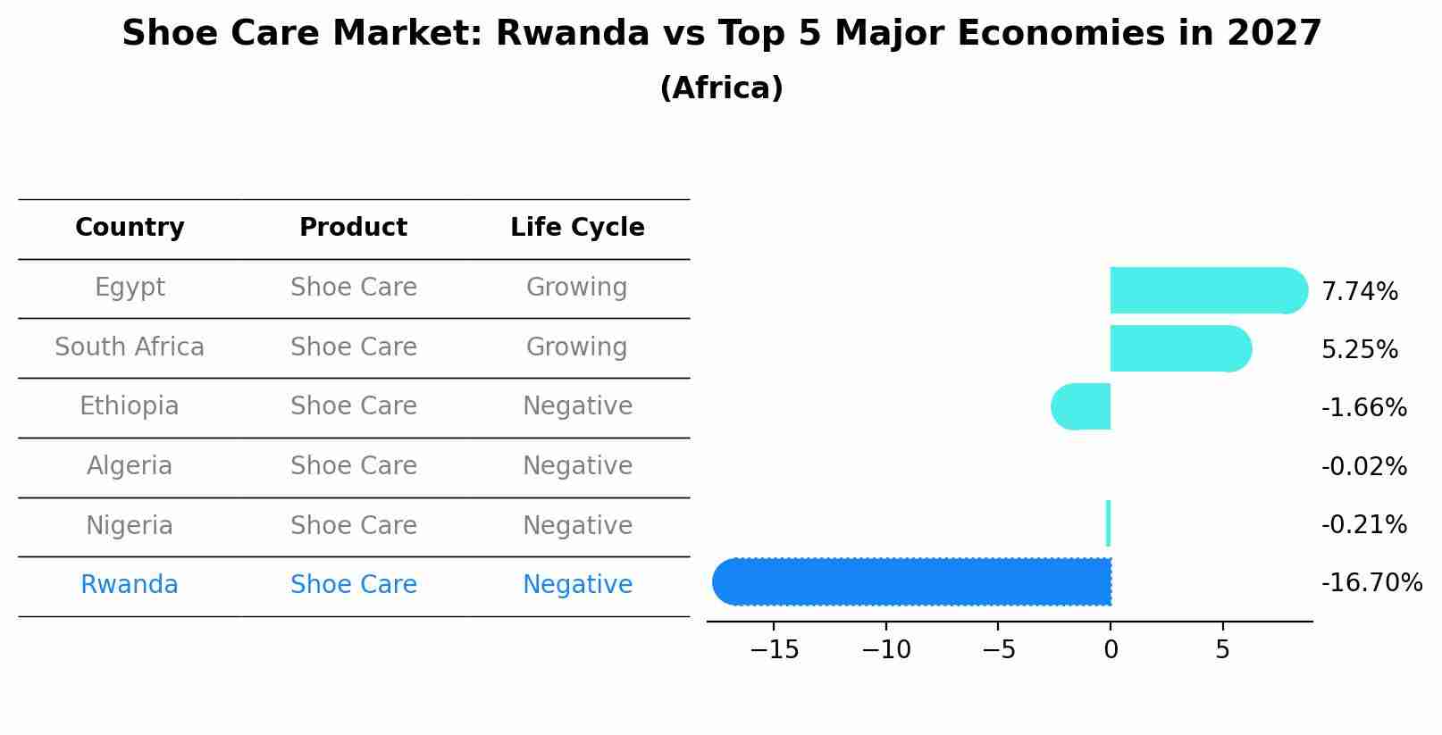 Shoe Care Market: Rwanda vs Top 5 Major Economies in 2027 (Africa)