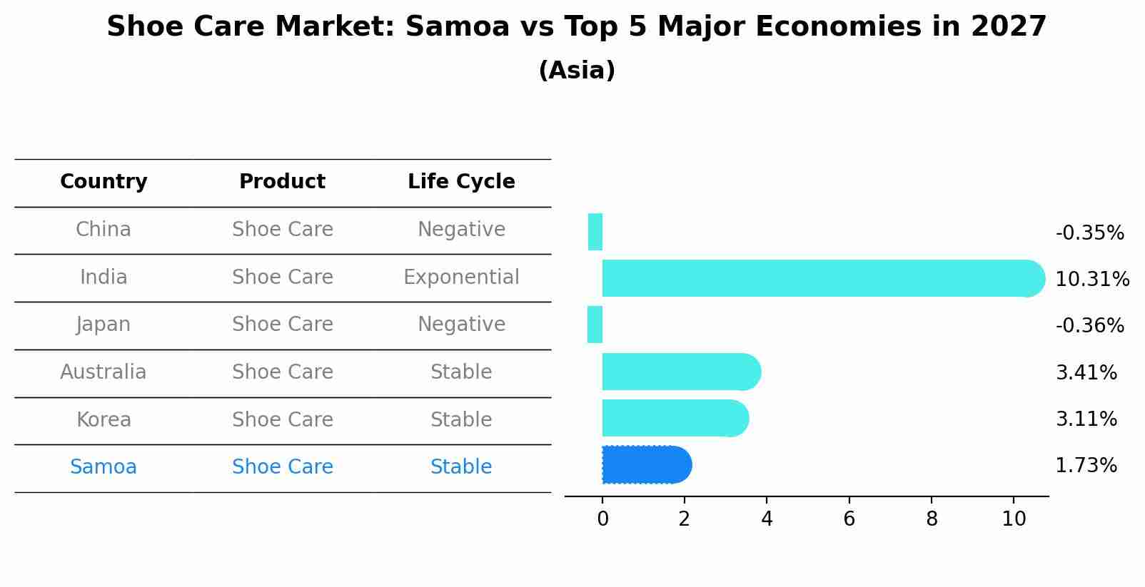 Shoe Care Market: Samoa vs Top 5 Major Economies in 2027 (Asia)