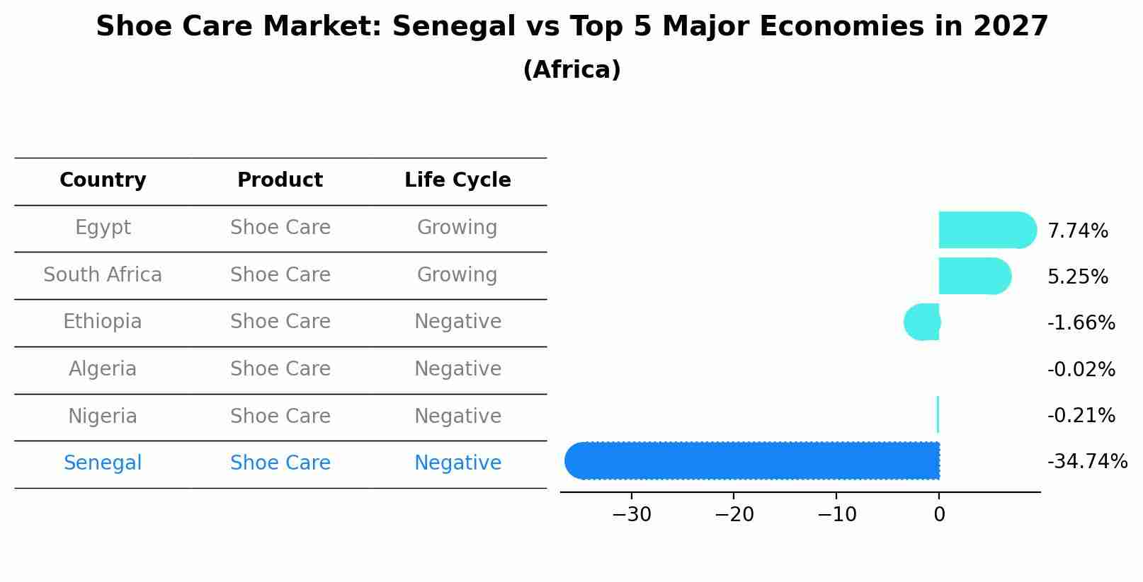 Shoe Care Market: Senegal vs Top 5 Major Economies in 2027 (Africa)