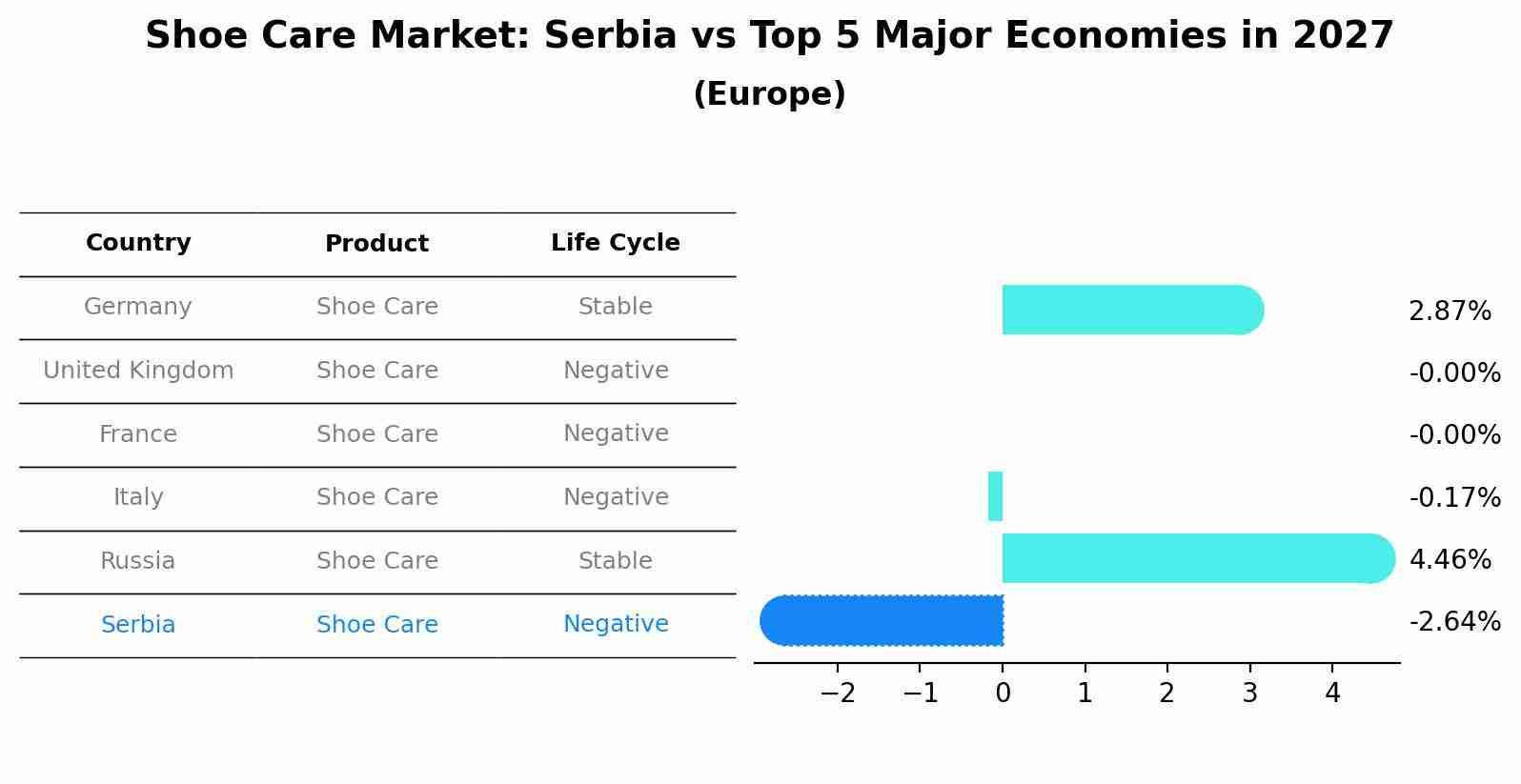 Shoe Care Market: Serbia vs Top 5 Major Economies in 2027 (Europe)