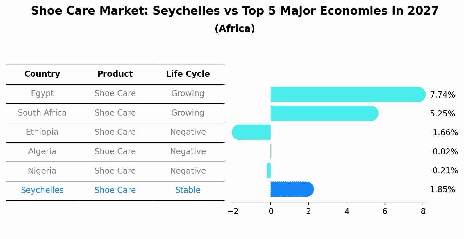 Shoe Care Market: Seychelles vs Top 5 Major Economies in 2027 (Africa)