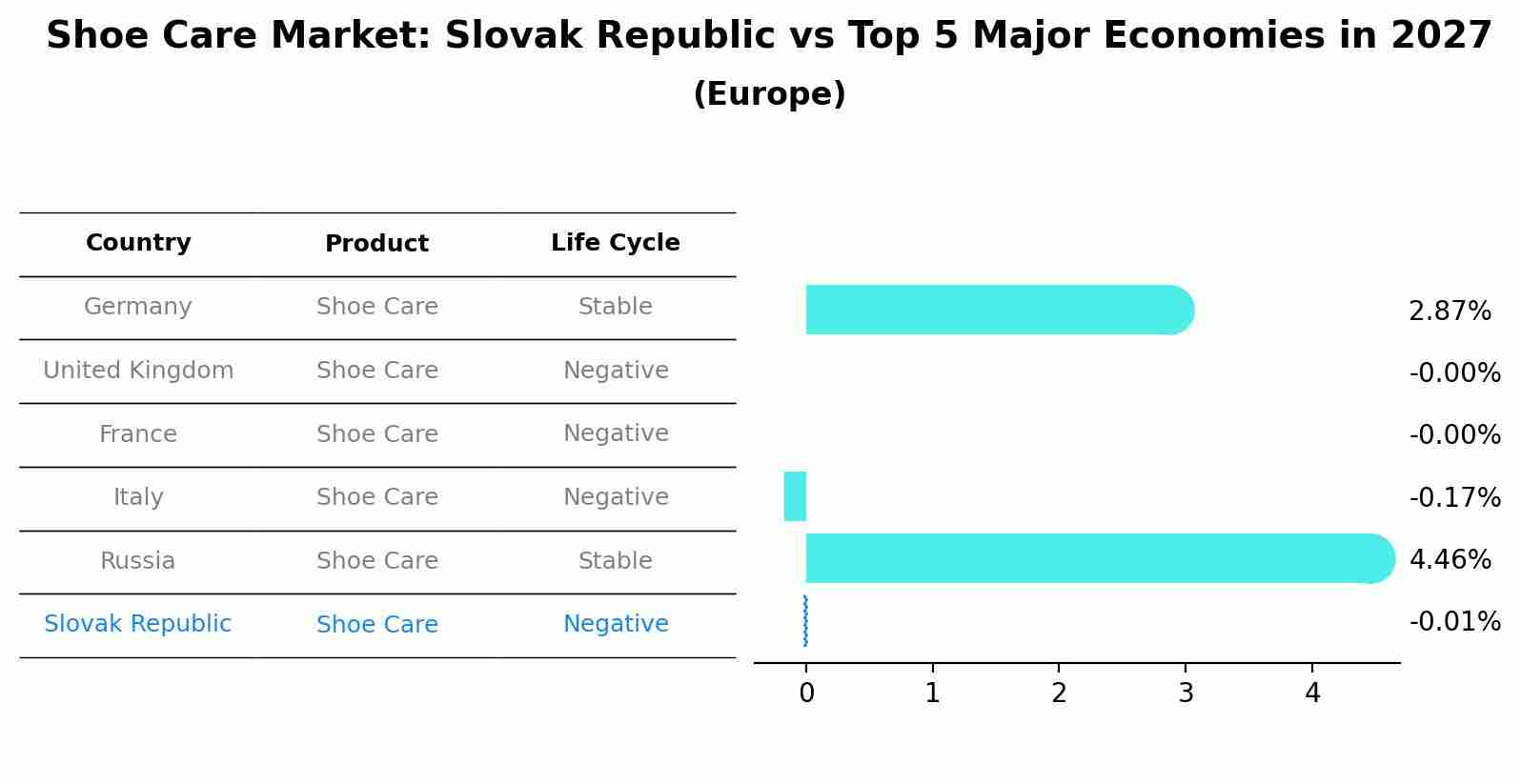 Shoe Care Market: Slovak Republic vs Top 5 Major Economies in 2027 (Europe)