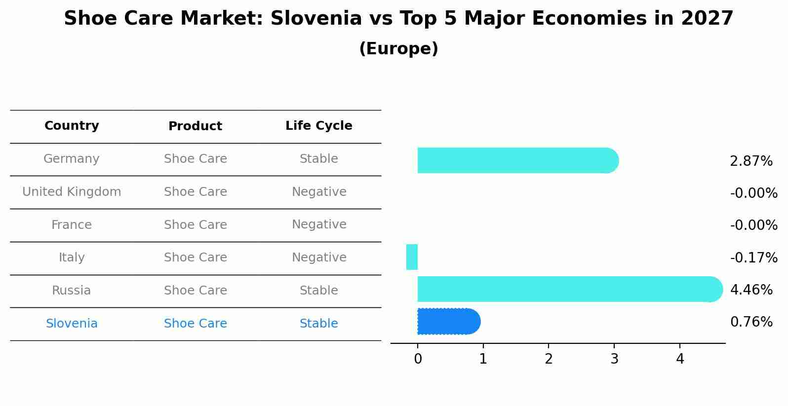 Shoe Care Market: Slovenia vs Top 5 Major Economies in 2027 (Europe)