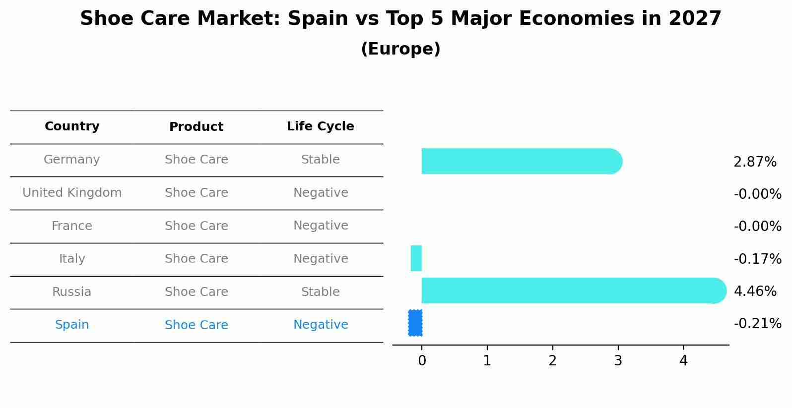 Shoe Care Market: Spain vs Top 5 Major Economies in 2027 (Europe)