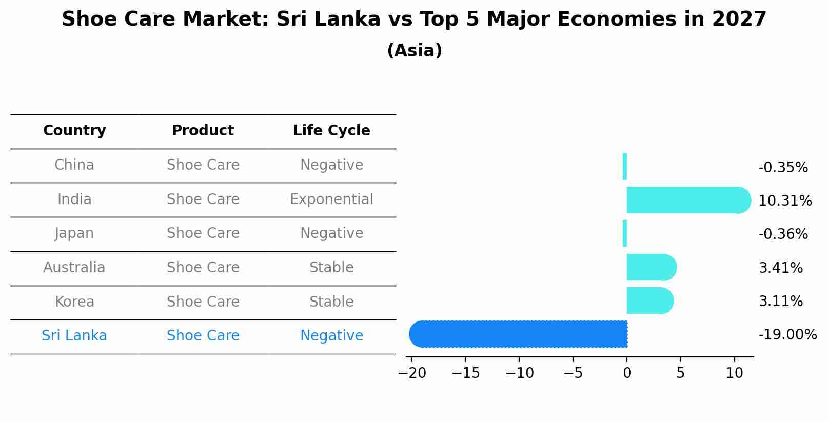 Shoe Care Market: Sri Lanka vs Top 5 Major Economies in 2027 (Asia)