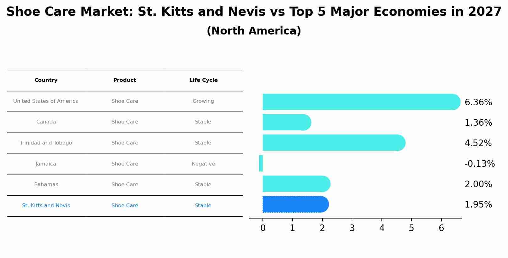 Shoe Care Market: St. Kitts and Nevis vs Top 5 Major Economies in 2027 (North America)