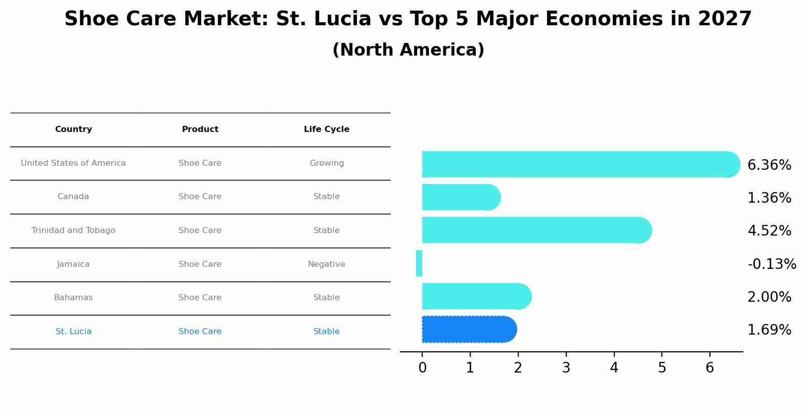 Shoe Care Market: St. Lucia vs Top 5 Major Economies in 2027 (North America)