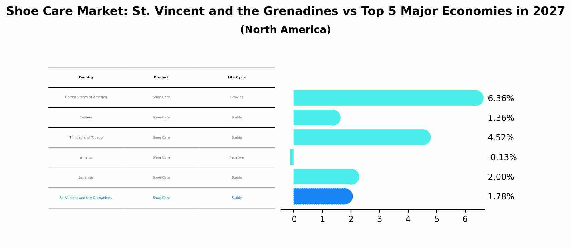Shoe Care Market: St. Vincent and the Grenadines vs Top 5 Major Economies in 2027 (North America)