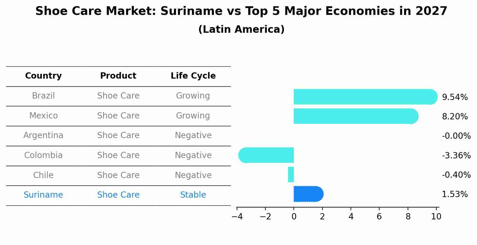 Shoe Care Market: Suriname vs Top 5 Major Economies in 2027 (Latin America)