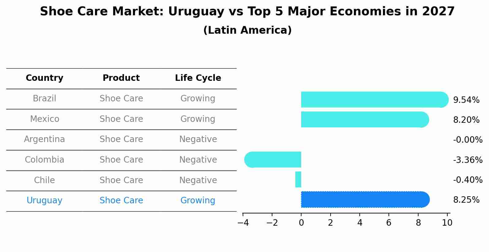 Shoe Care Market: Uruguay vs Top 5 Major Economies in 2027 (Latin America)