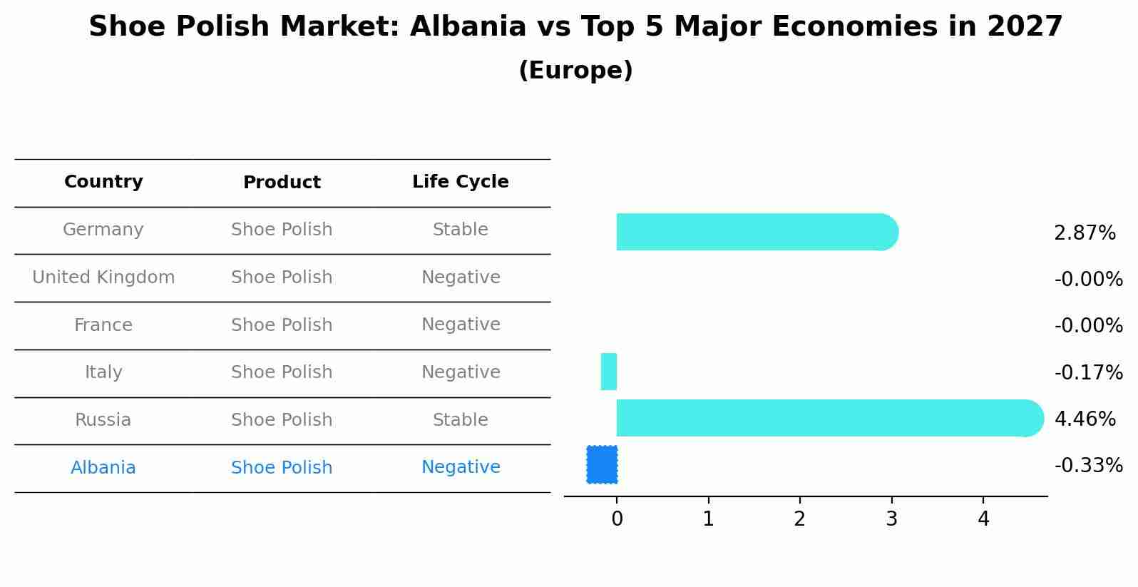 Shoe Polish Market: Albania vs Top 5 Major Economies in 2027 (Europe)
