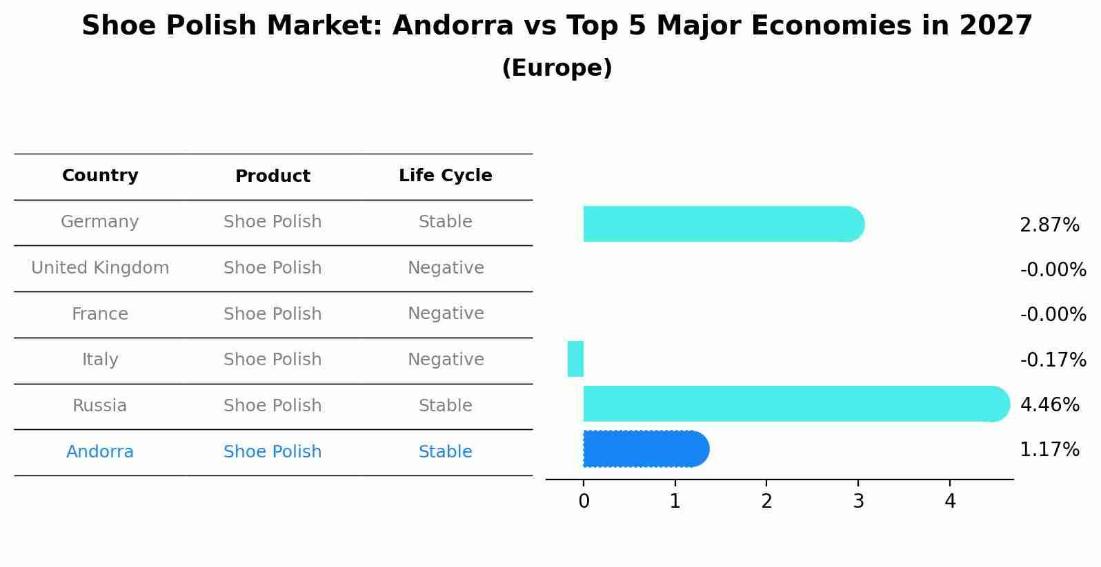 Shoe Polish Market: Andorra vs Top 5 Major Economies in 2027 (Europe)