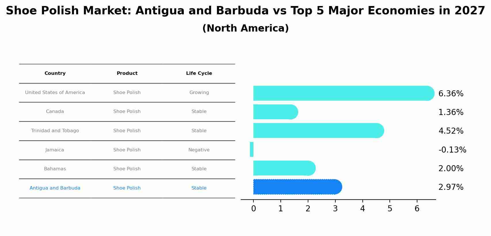 Shoe Polish Market: Antigua and Barbuda vs Top 5 Major Economies in 2027 (North America)