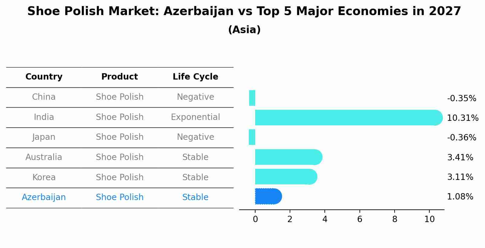 Shoe Polish Market: Azerbaijan vs Top 5 Major Economies in 2027 (Asia)