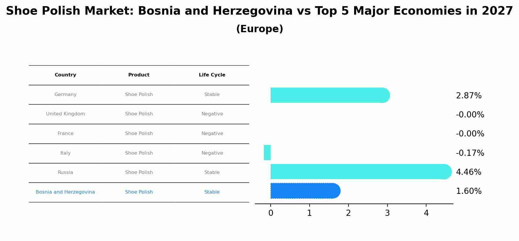 Shoe Polish Market: Bosnia and Herzegovina vs Top 5 Major Economies in 2027 (Europe)