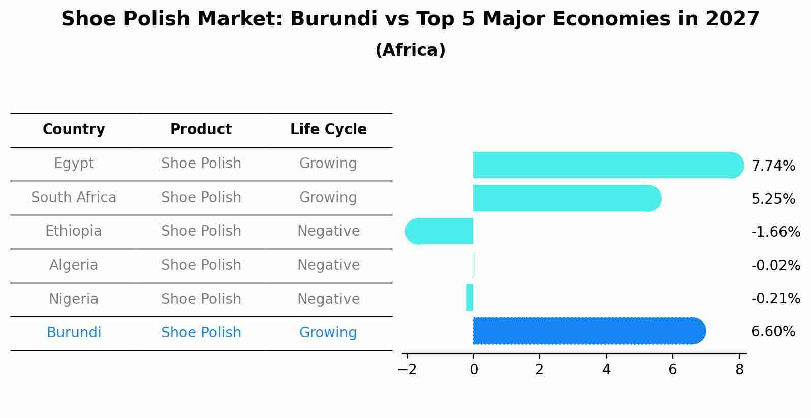 Shoe Polish Market: Burundi vs Top 5 Major Economies in 2027 (Africa)