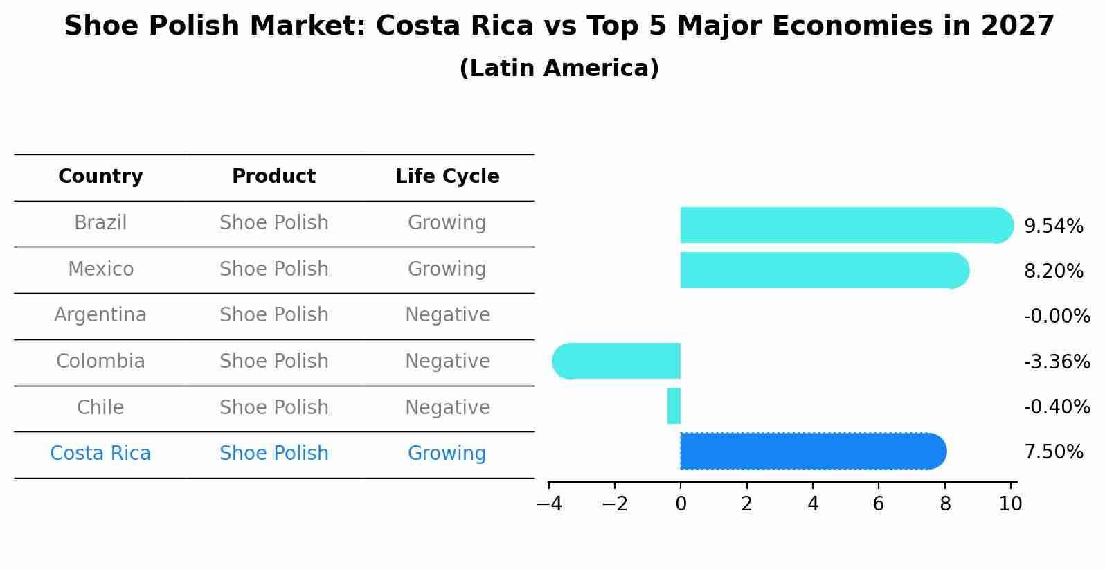 Shoe Polish Market: Costa Rica vs Top 5 Major Economies in 2027 (Latin America)
